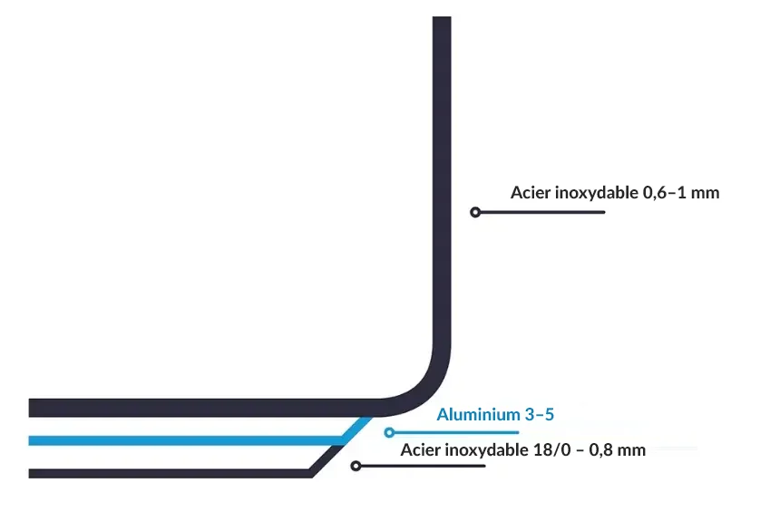 Structure des ustensiles en acier inoxydable FORGAST